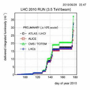 LHC luminosity July 7th 2010