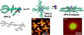  Persistent, Well-Defined, Monodisperse, π-Conjugated Organic Nanoparticles via G-Quadruplex Self-Assembly