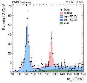 Figure 1: Invariant mass of the four-lepton system in the mass range  from 70 GeV to 170 GeV.