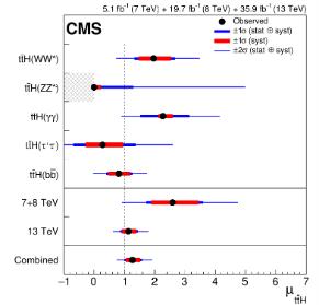 The CMS best fit value of the ttH signal strength modifier