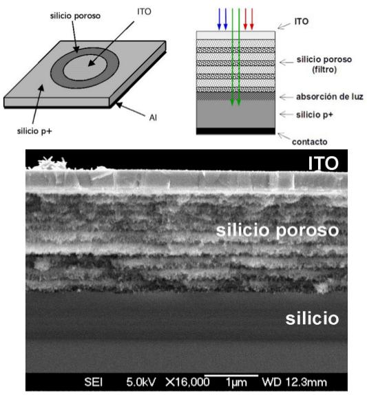 Visión esquemática de un filtro de silicio poroso sobre un sustrato de silicio, e imagen de microscopía electrónica de la sección transversal de un dispositivo completo.