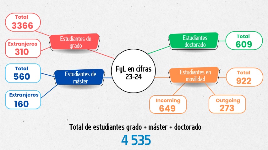 Gráfico en color con datos de las cifras de estudiantes de la Facultad de Filosofía y Letras de la UAM 