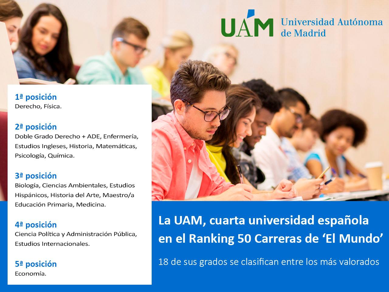 Cartel con las titulaciones de la UAM situadas en los puestos del primero al cuarto en ee Ranking 50 Carreras de El Mundo 2026.