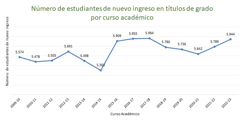 Gráfico con los ingresos por curso académico 2009-2021