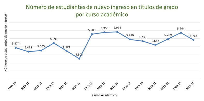 Gráfico con los ingresos por curso académico 2009-2022