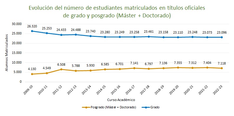 Gráfico con la evolución del número de estudiantes matriculados en grado y postgrado 2000-2023