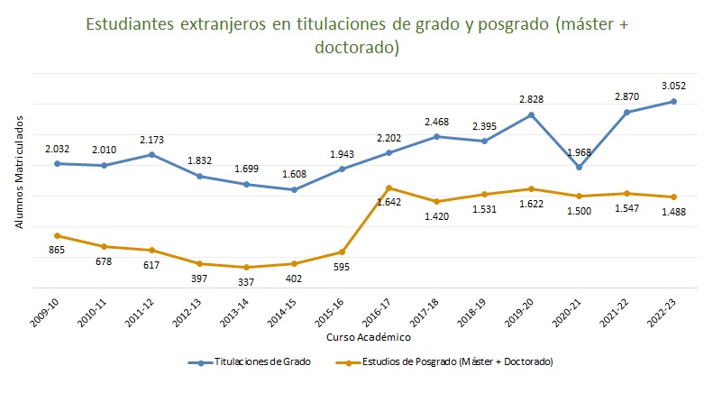 Gráfico de los estudiantes extranjeros distribuidos en titulaciones de grado y estudios de posgrado 2009-2021
