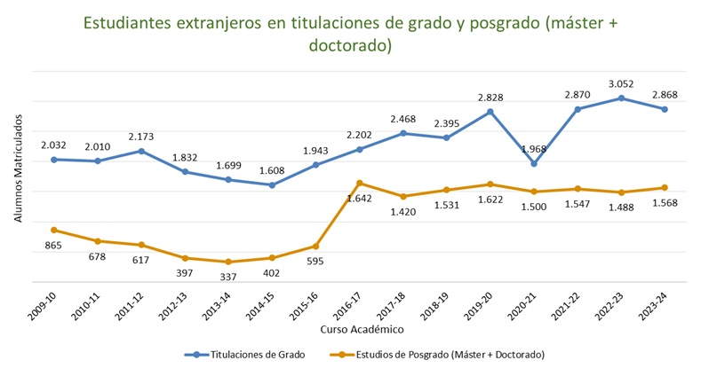 Gráfico de los estudiantes extranjeros distribuidos en titulaciones de grado y estudios de posgrado 2009-2022