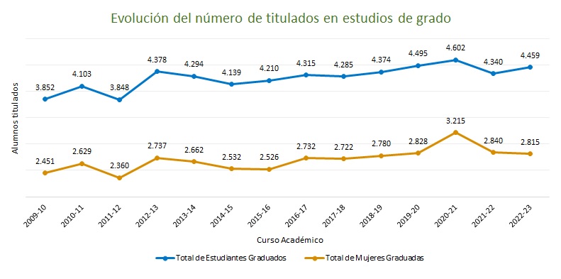 Gráfico de la distribución de graduados por curso académico 2009-2021