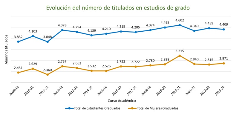 Gráfico de la distribución de graduados por curso académico 2009-2021