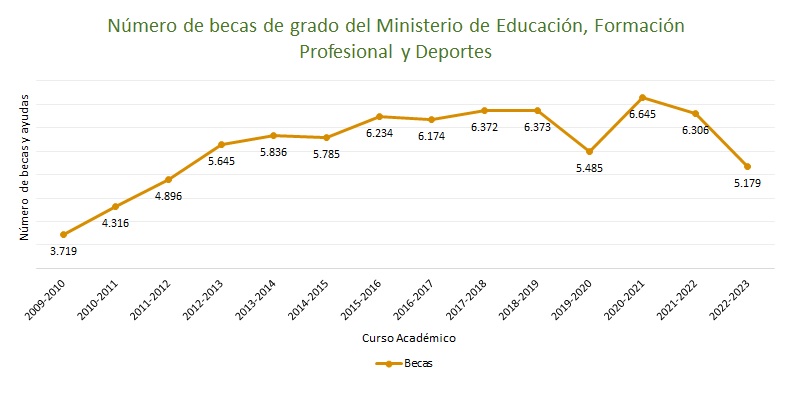 Gráfico de número de becas y ayudas de grado por curso académico 2000-2020