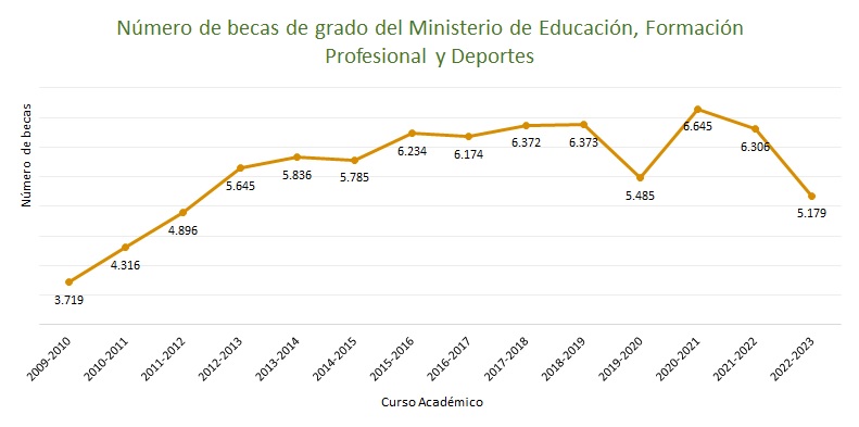 Gráfico de número de becas y ayudas de grado por curso académico 2009-2021