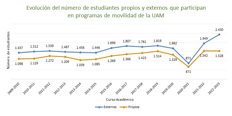 Gráfico de número estudiantes que participan en el programa de movilidad de la UAM 2000-2021