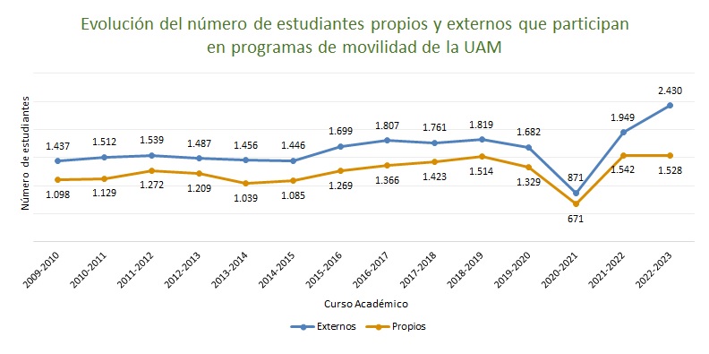 Gráfico de número estudiantes que participan en el programa de movilidad de la UAM 2000-2022