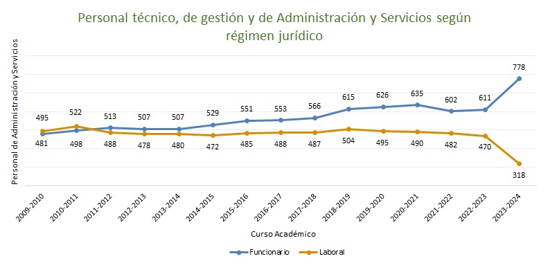 Gráfico de personal de administración y servicios por curso académico 2000-2023