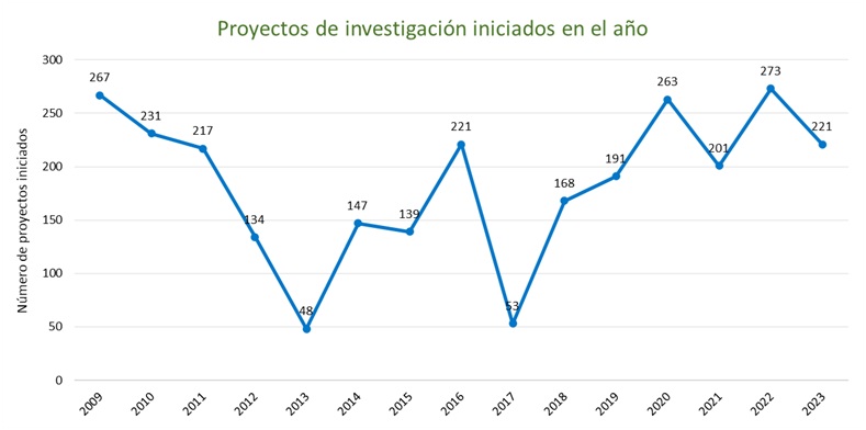 Gráfico de número de proyectos de investigación por año académico 2009-2022