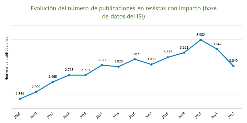 Gráfico de la evolución del número de publicaciones en revistas con impacto 2000-2020
