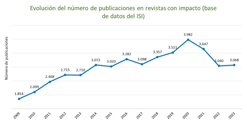 Gráfico de la evolución del número de publicaciones en revistas con impacto 2009-2022