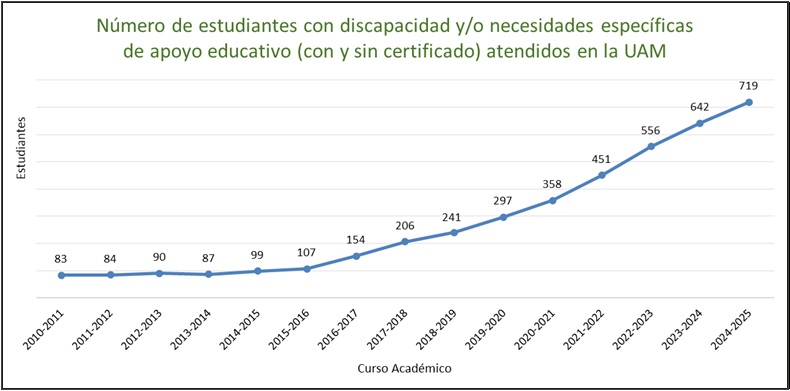 Gráfico de la evolución del número de estudiantes con discapacidad en la UAM 2010-2024