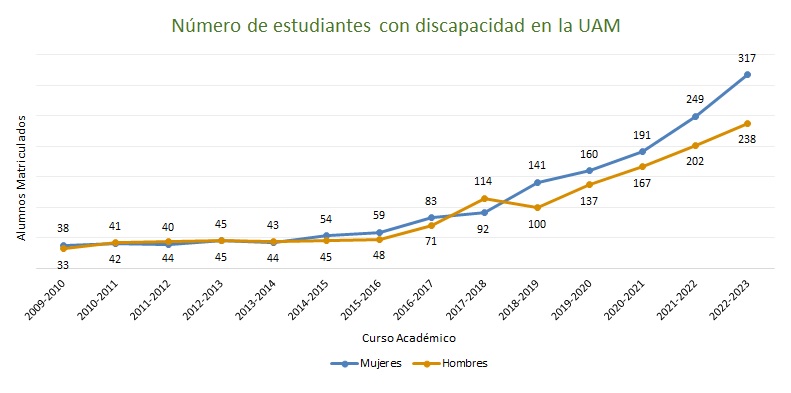 Gráfico de la evolución del número de estudiantes con discapacidad en la UAM 2009-2021