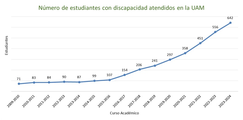 Gráfico de la evolución del número de estudiantes con discapacidad en la UAM 2009-2021