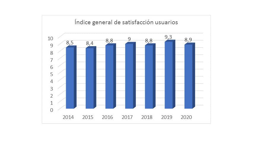Gráfico Encuesta Satisfacción Usuarios 2020