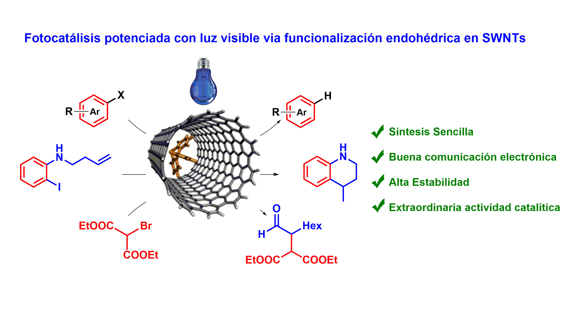 Esquema del proceso de fotocatlisis mejorada mediante la utilizacin de endohdrica de nanotubos.