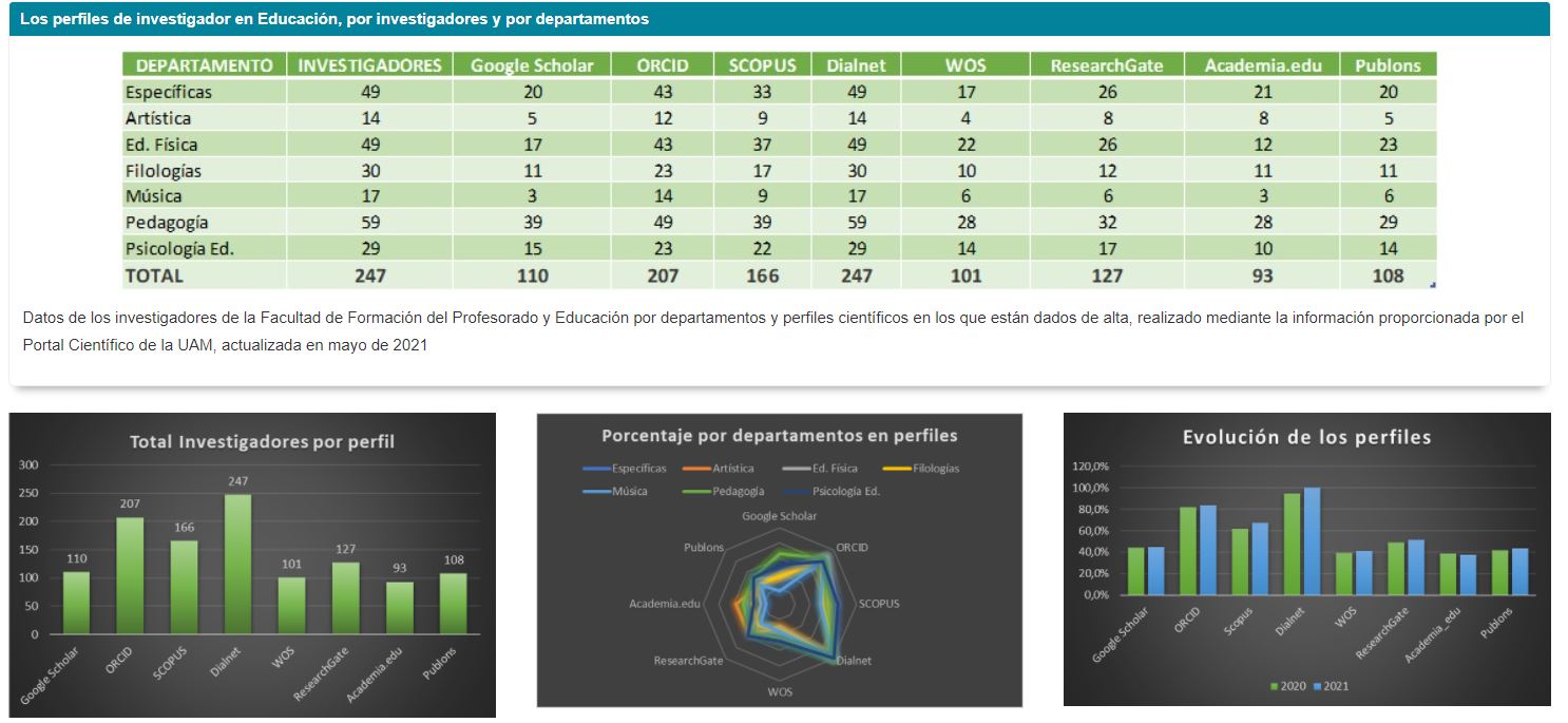 Perfiles de PDI de Educación
