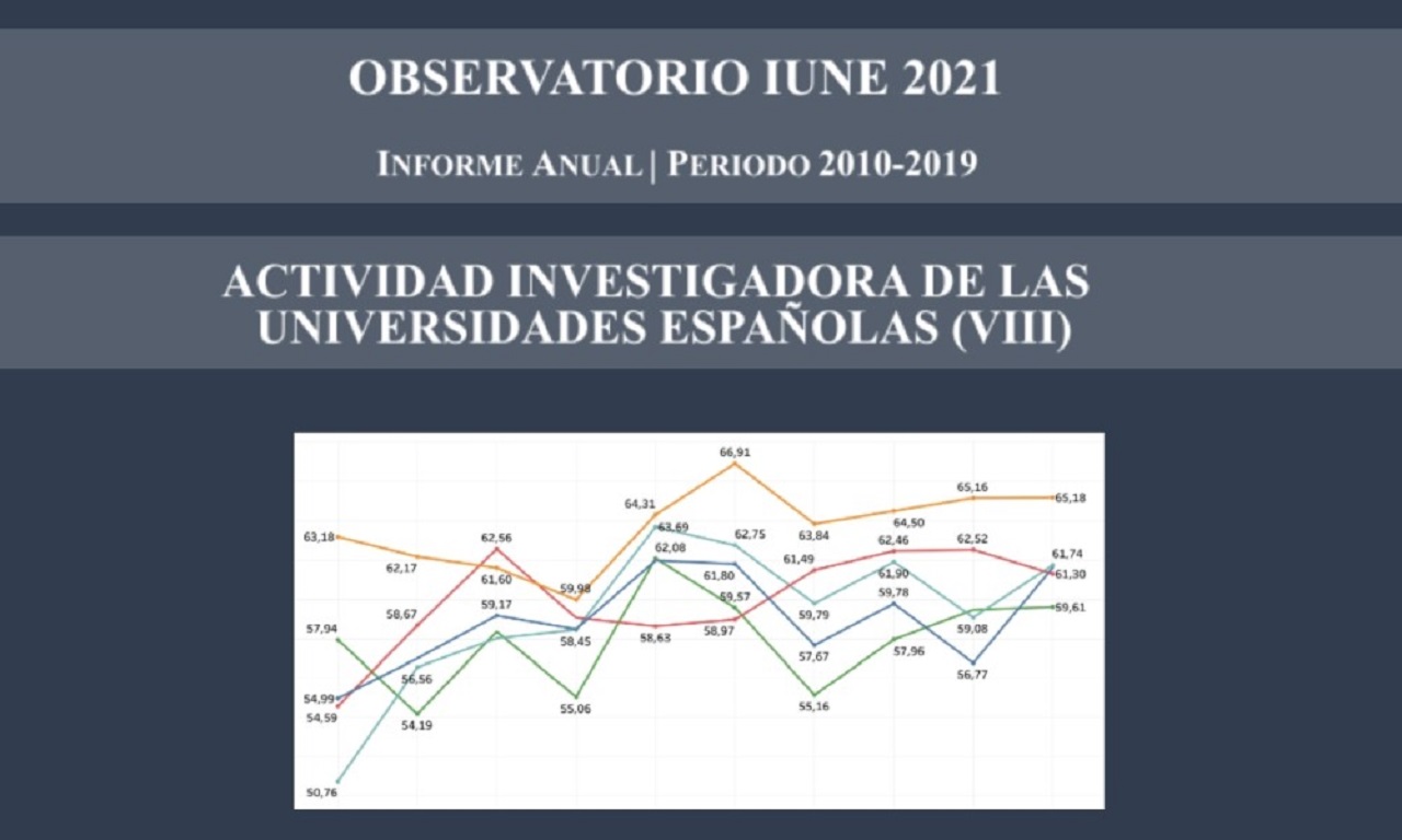 Gráfico que muestra la evolución de la actividad investigadora de las universidades españolas en el periodo 2010-2019