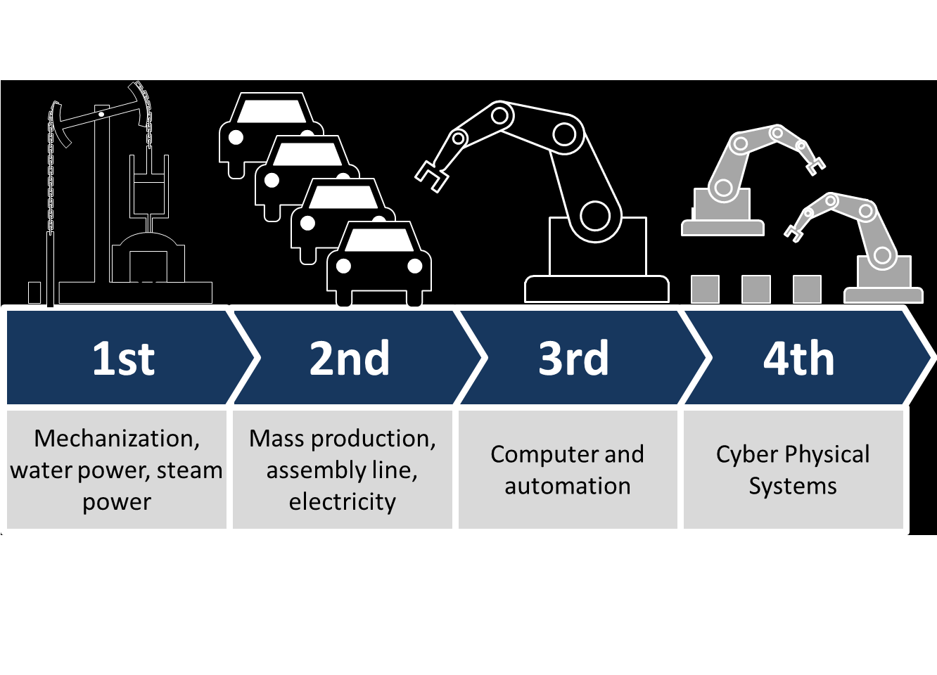 Четвертая промышленная революция какие технологии. Четвертая Промышленная революция индустрия 4.0. Этапы промышленных революций 4.0. Символы четвертой промышленной революции. Признаки 4 промышленной революции.