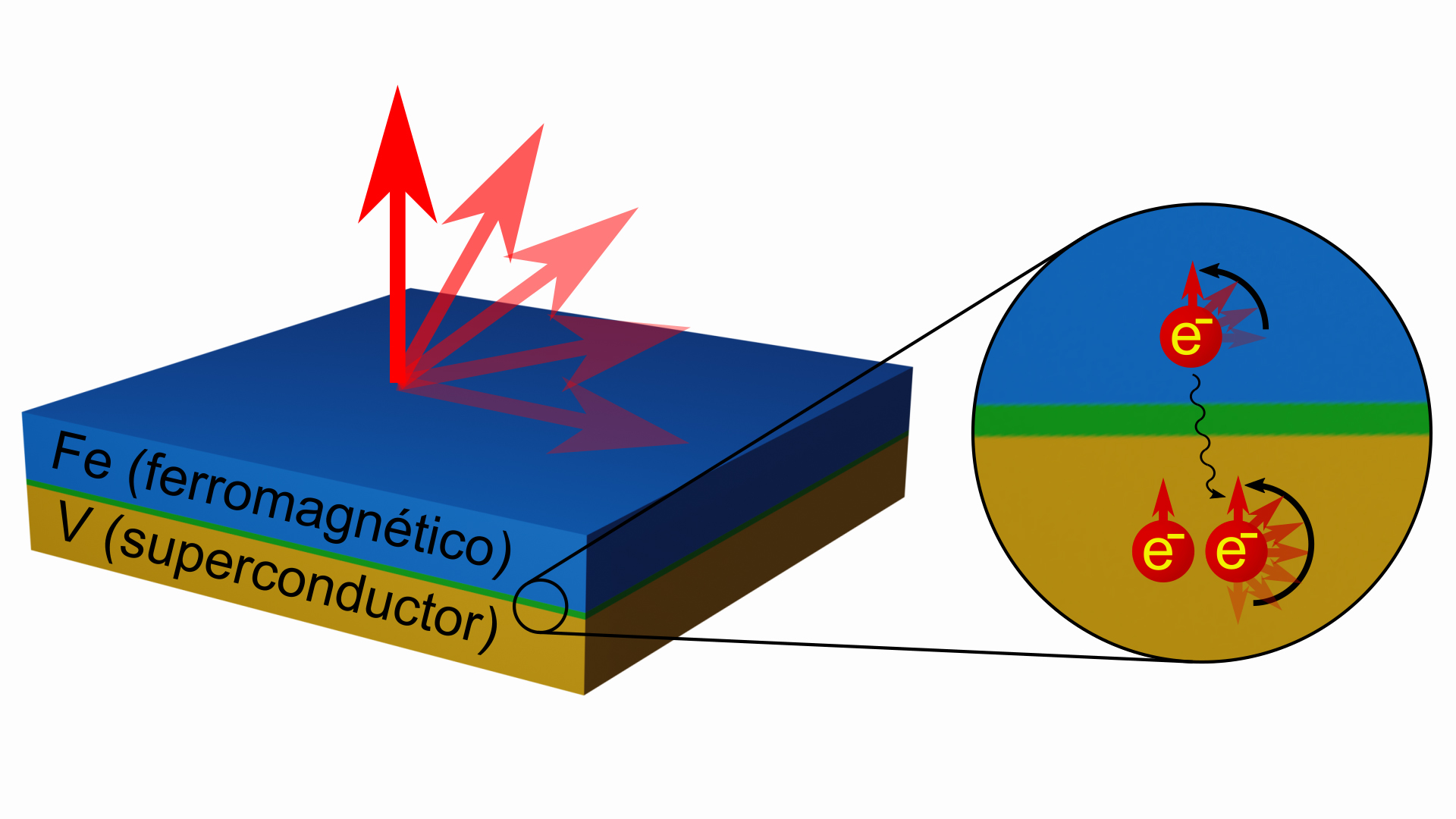 Imagen de un esquema simplificado de los dispositivos estudiados, en el que se representa la imanación de la capa ferromagnética pasando de una orientación en el plano de la misma hacia una orientación perpendicular bajo el efecto de la superconductividad.