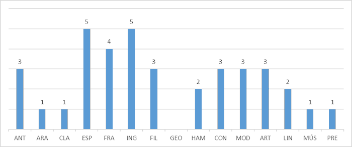 Gráfico con el número de informes por Departamento