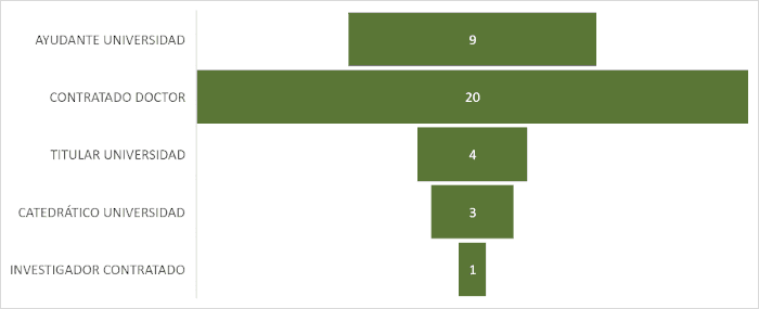 Gráfico con el número de Informes por categoría laboral