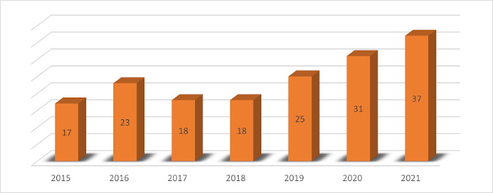 Gráfico con la evolución del número de peticiones por campaña