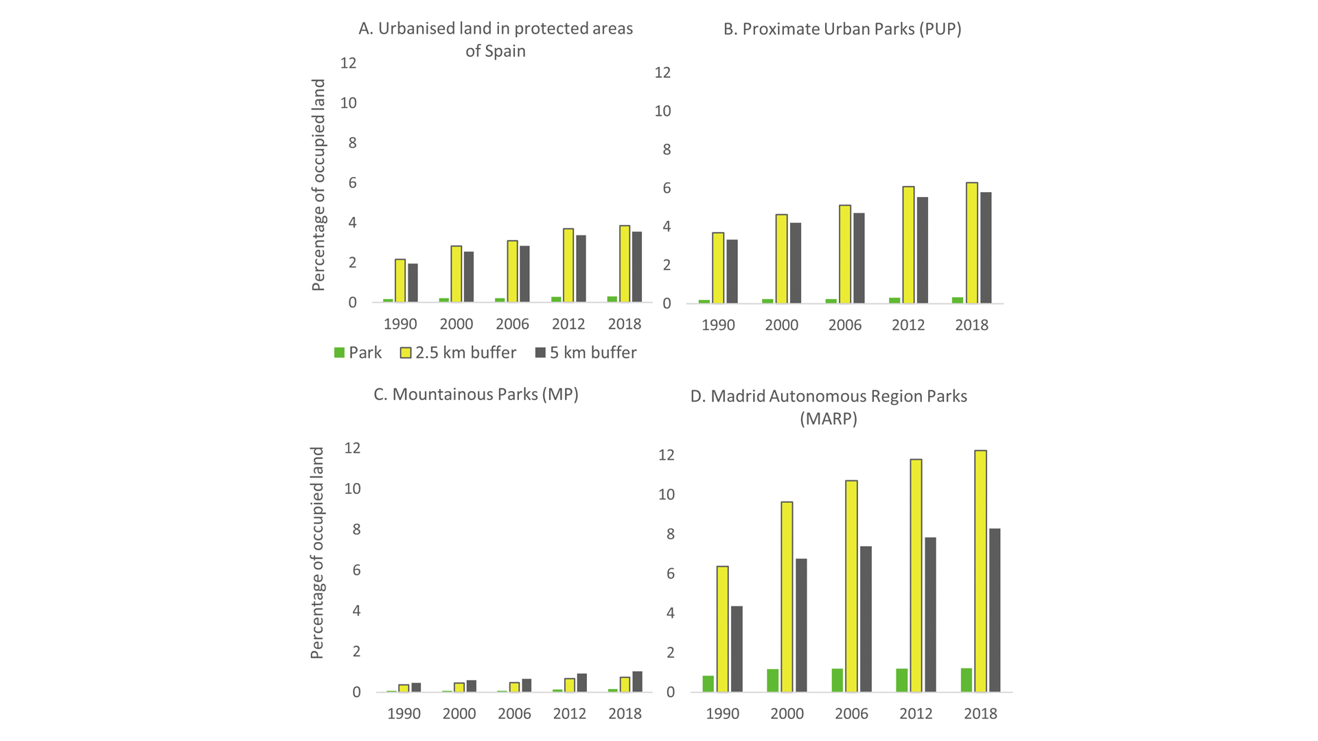 Gráficos que muestran el porcentaje de superficie urbanizada dentro de las áreas protegidas analizadas (verde) en el anillo de 2,5 km (amarillo) y en el anillo de 5 km (gris). 
