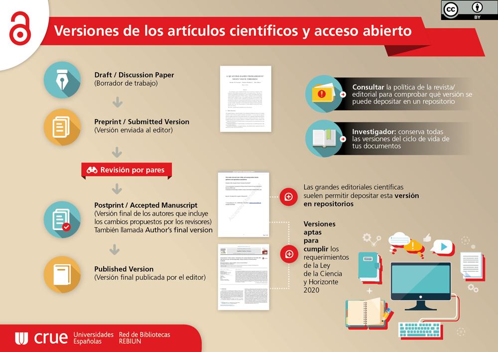 cartel versiones de los árticulos científicos y acceso abierto