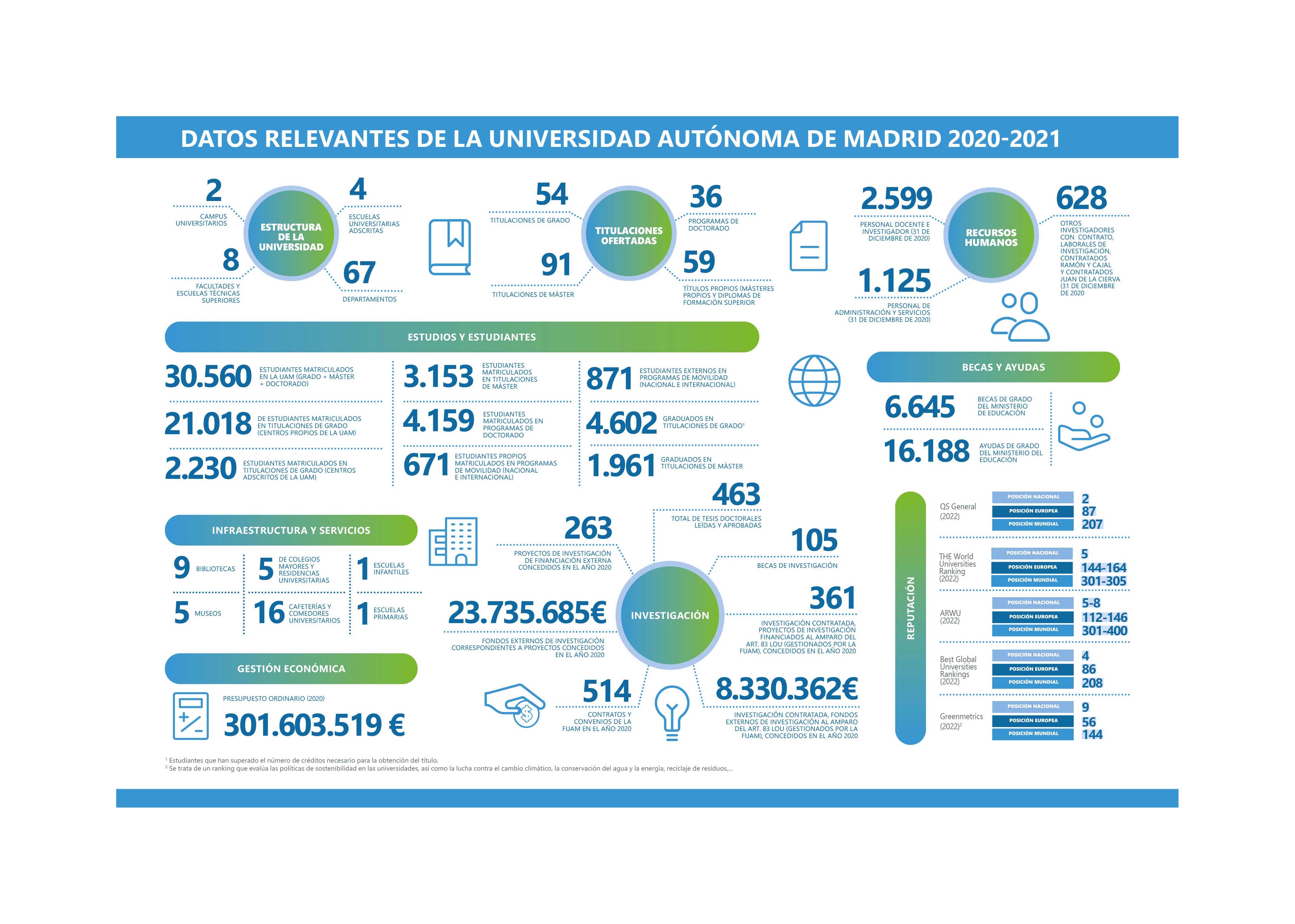 Infografía que muestra los datos más relevantes del informe 'UAM en Cifras' 2020-2021 / UAM