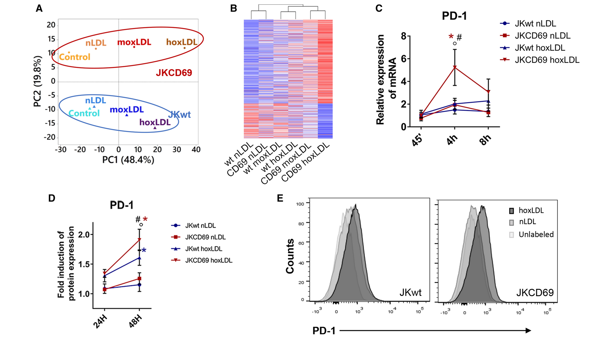 Diferentes esquemas del estudio que muestran cómo la unión de OxLDL-CD69 induce una respuesta transcripcional diferencial que aumenta la expresión de PD-1.