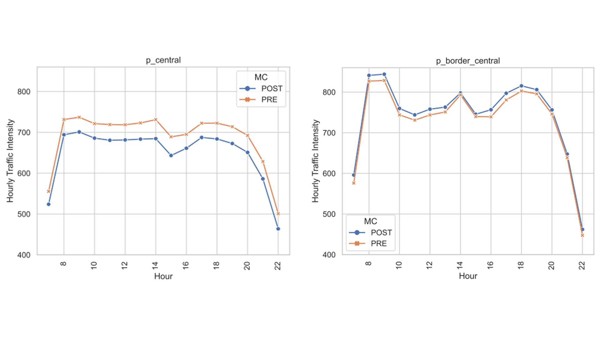 Variaciones en la intensidad horario de tráfico por áreas antes y después de la implementación de Madrid Central 