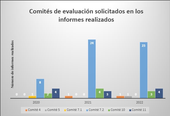 Campos por los que se han presentado nuestros investigadores