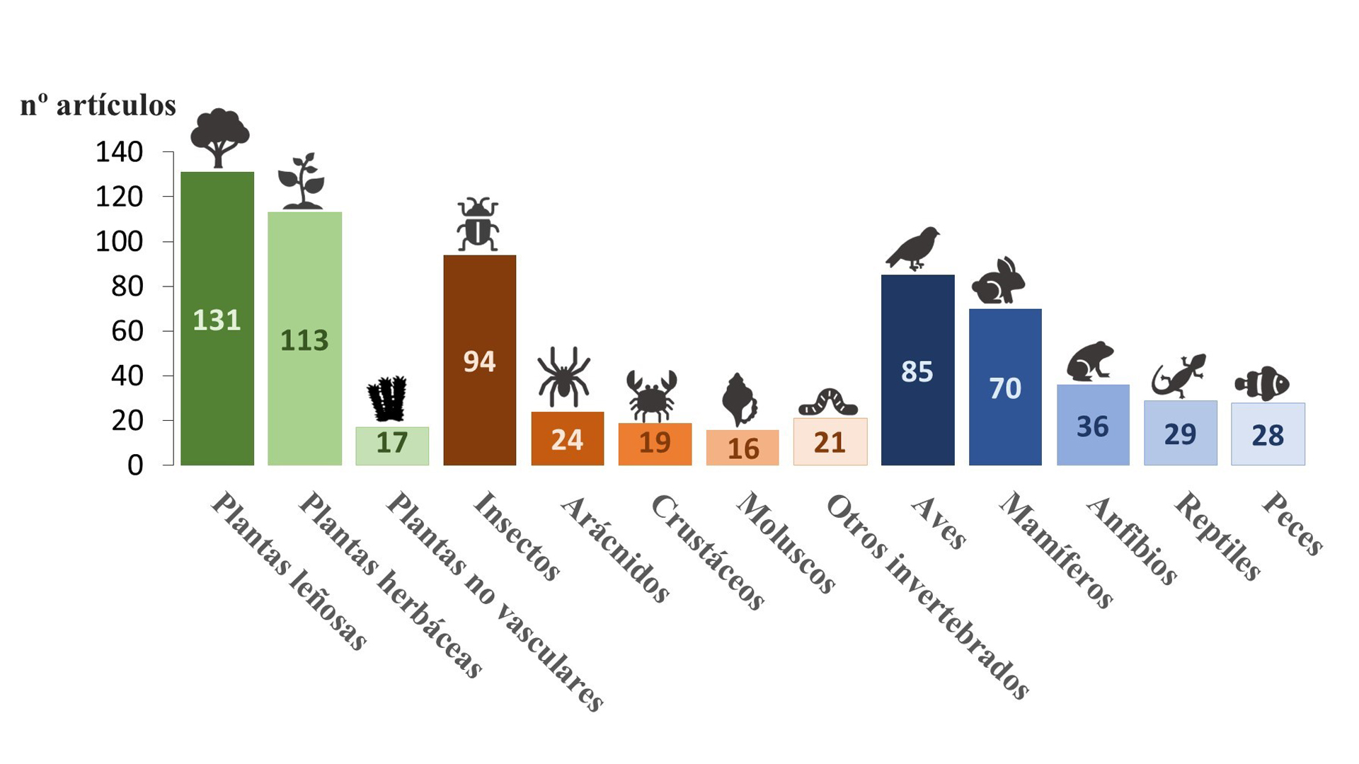 Diagrama de barras donde se comparan las especies animales y vegetales en función de su número de artículos.