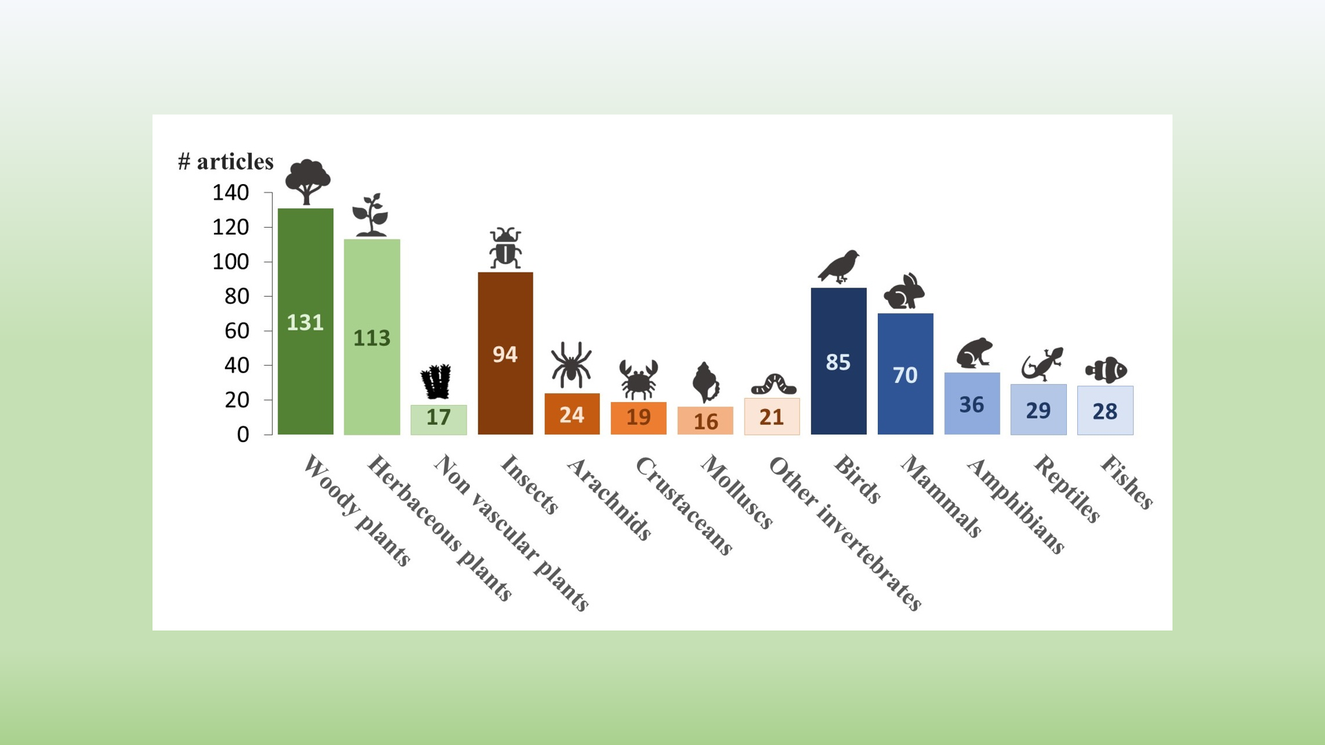 Gráfico de barras con el número de artículos científicos que estudiaron cada uno de los grupos de especies