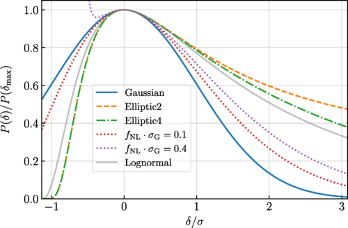 Gráfico que muestra líneas gaussianas y elípticas de fluctuaciones cuánticas