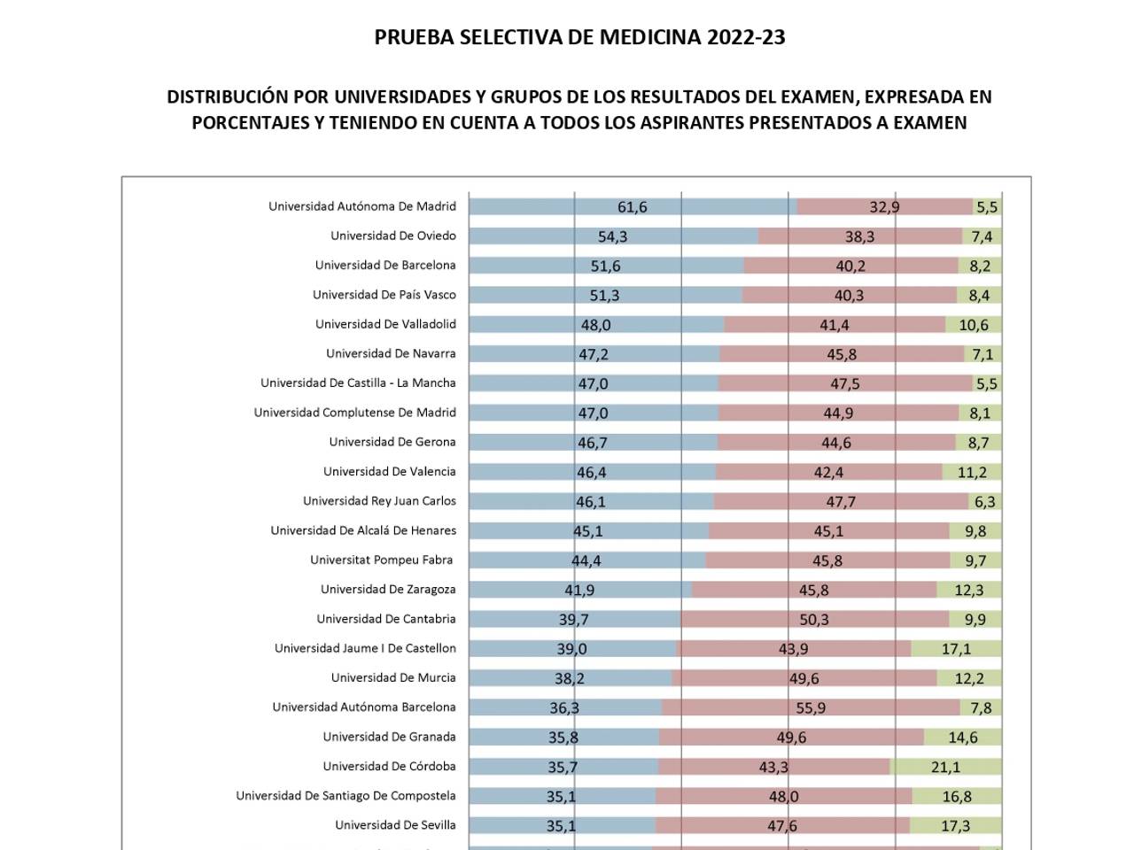 distribución por universidades y grupos de los resultados del examen en MIR 2023