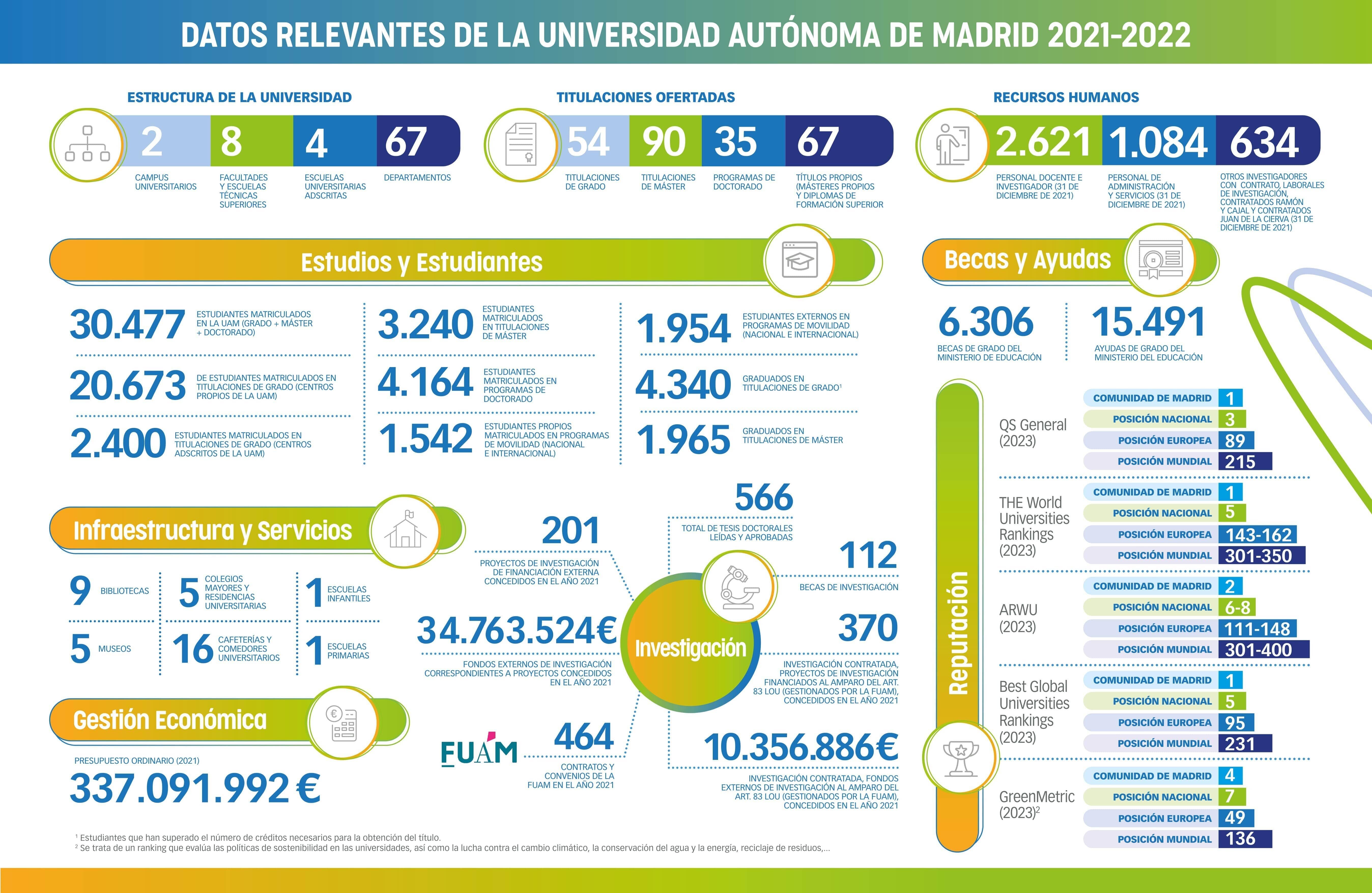 Infografía del informe UAM en Cifras 2021-2022 / UAM