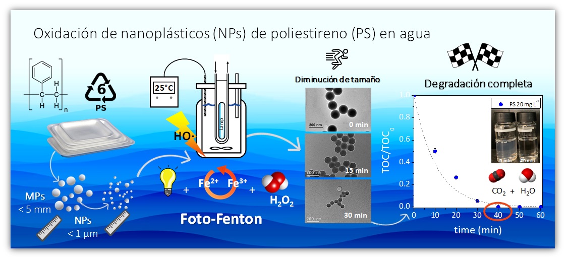 Diagrama que explica el proceso de degradación de plásticos sobre fondo azul.