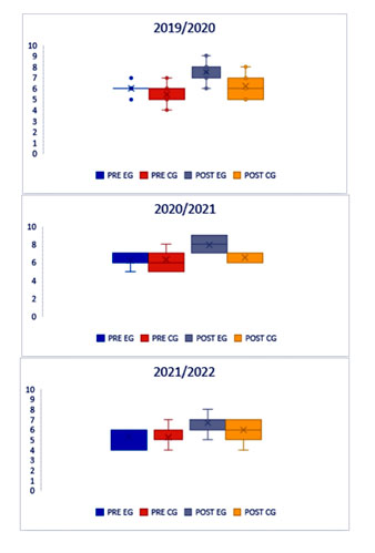 Diagramas de caja en formato vertical con bandas de colores asignadas por grupo en escala numérica.