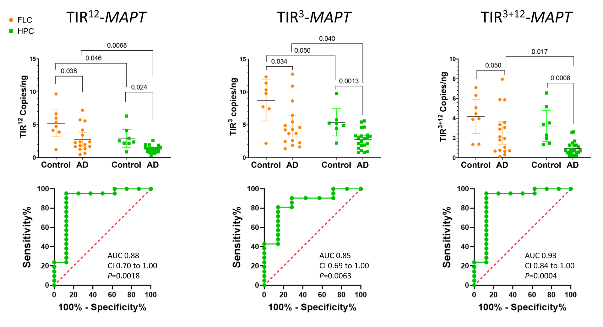 Gráficos que indican los diferentes niveles hayados en la investigación.