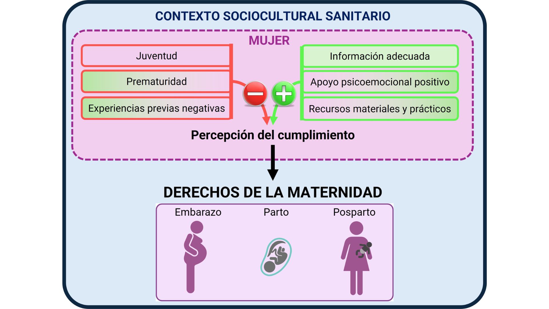 Factores de riesgo (-) y protección (+) englobados en el contexto sociocultural que afectan a la percepción de la mujer sobre el cumplimiento de sus derechos de la maternidad