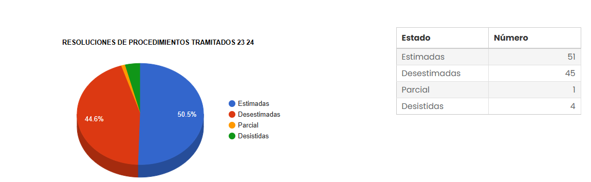 Gráfico de resgistro de solicitudes de acceso a la información pública